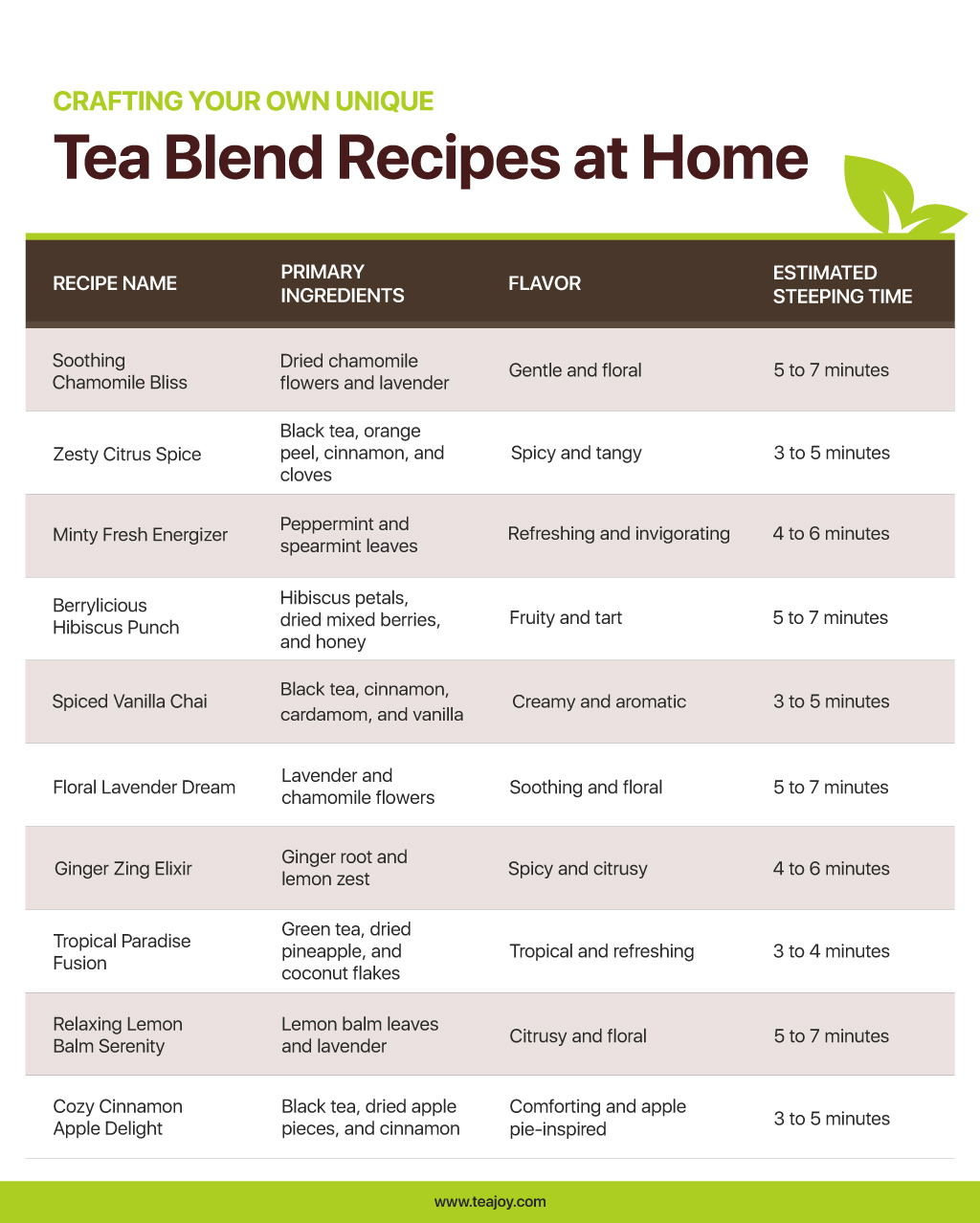 a graphic table containing information about diy tea blend recipes